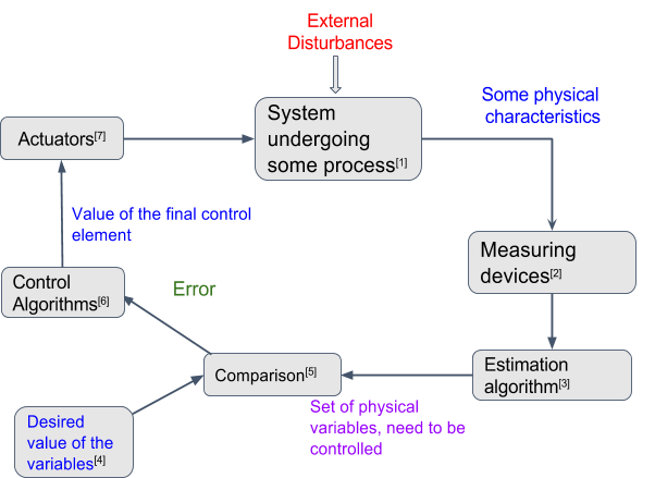 Ac Flow Chart