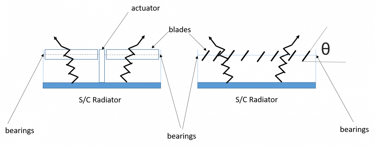 Active Thermal Control System - Satellite Wiki