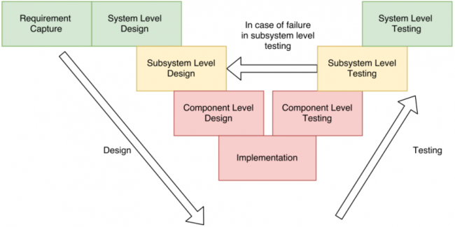 Systems Engineering Life Cycle - V Model.PNG