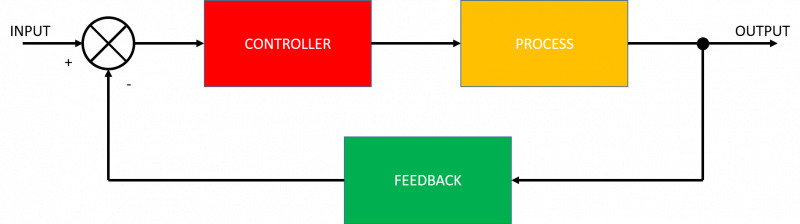 A typical Control loop