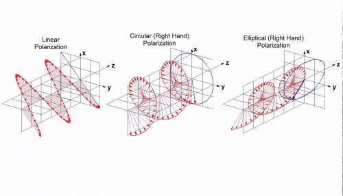 Linear, Circular and Elliptical Polarization. Image reproduced from here