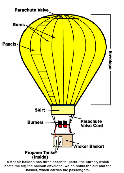 Hot air balloon shop structure