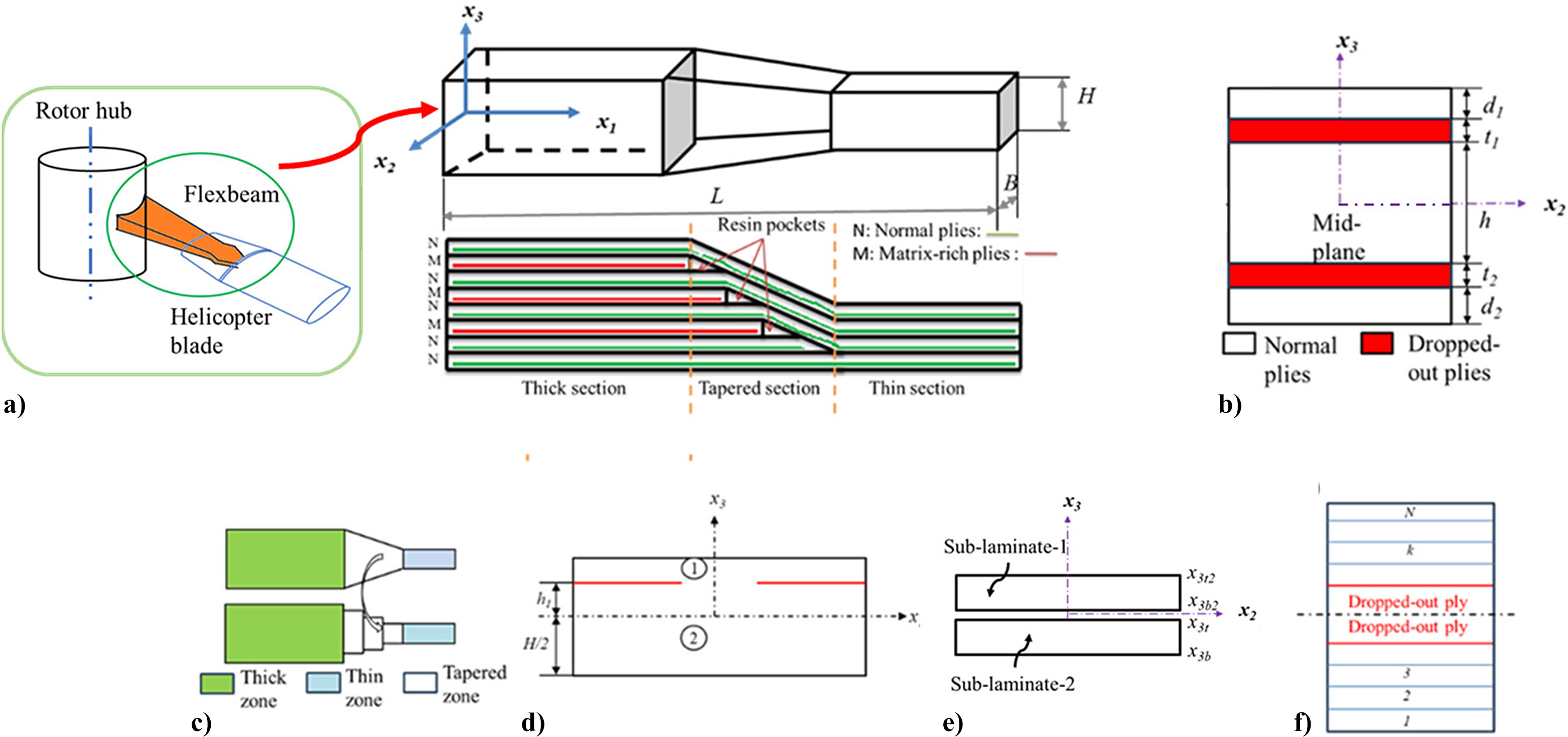 Composite flexbeam structure
