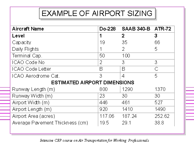 EXAMPLE OF AIRPORT SIZING